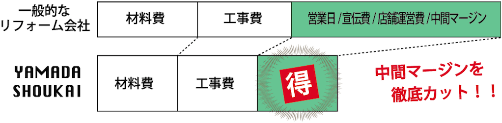 リフォーム費用中間マージンカットの説明図